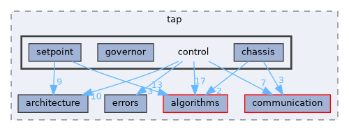 fang-mcb-project/taproot/src/tap/control
