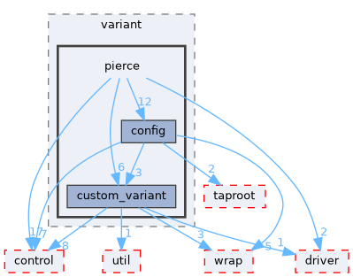 fang-mcb-project/src/robot/variant/pierce
